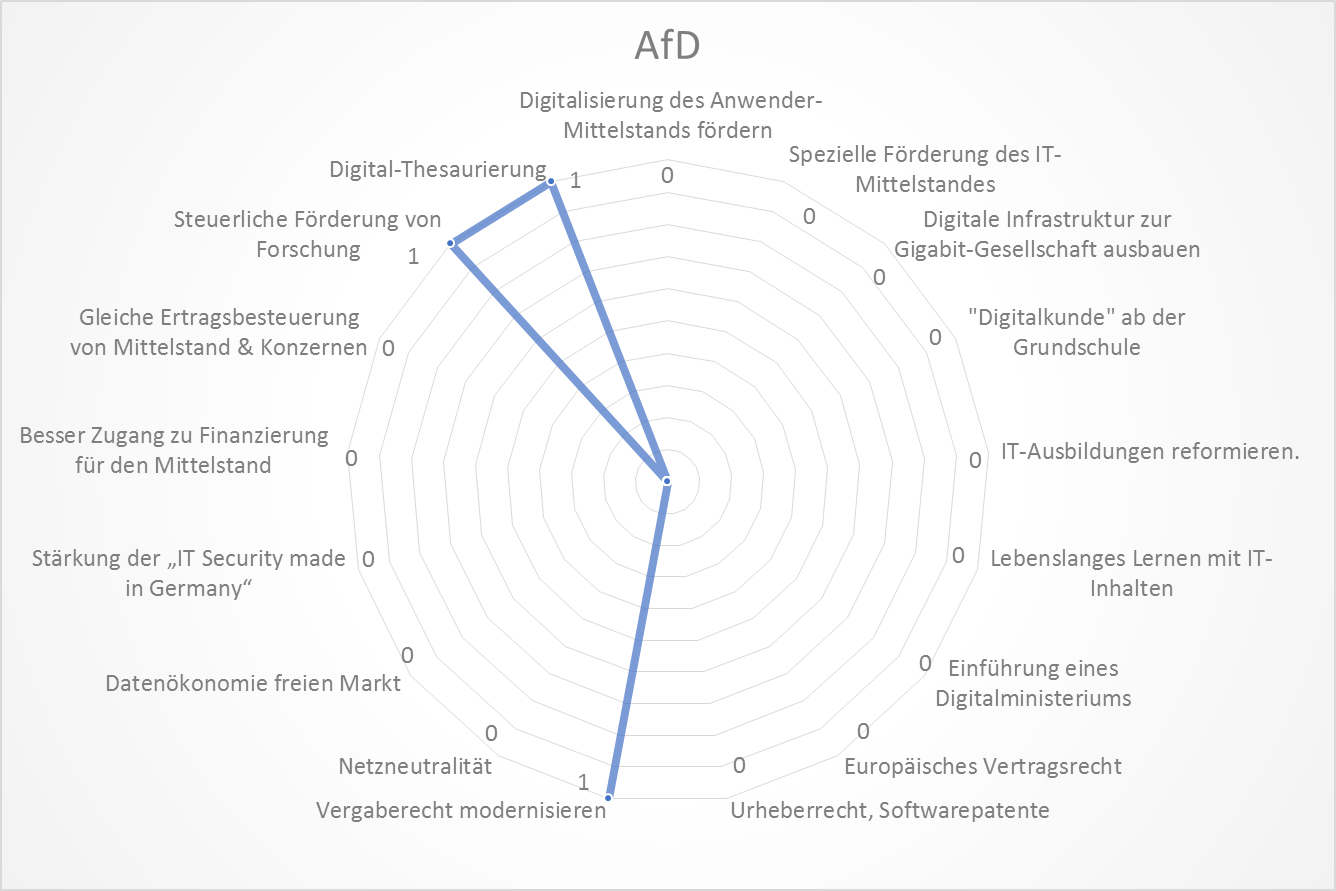 Parteienanalyse AfD