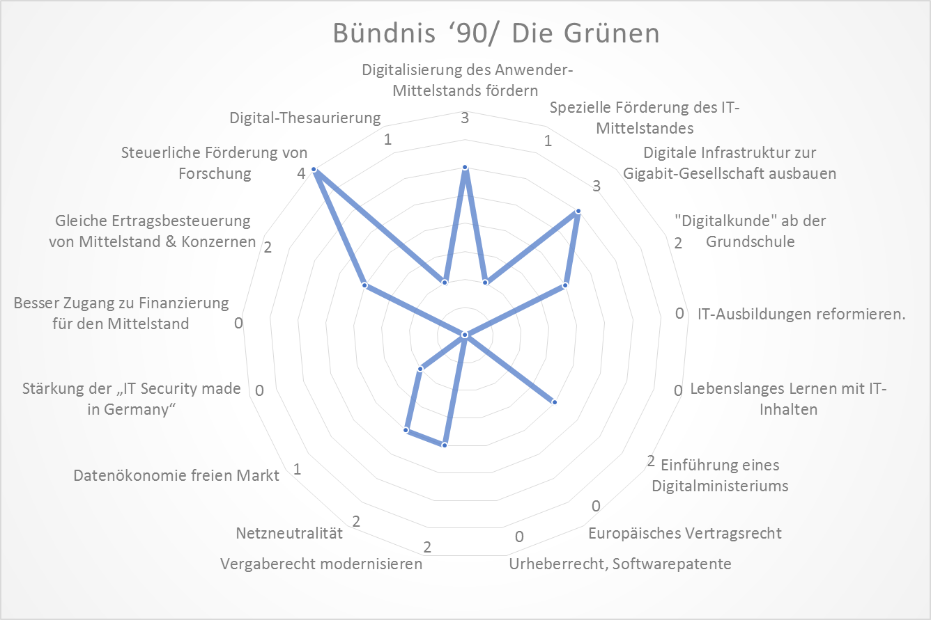 Parteienanalyse Bündnis‘90-Die-Grünen