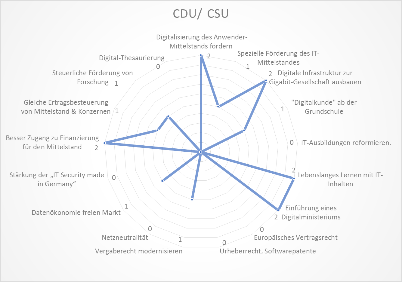 Parteienanalyse CDU/CSU