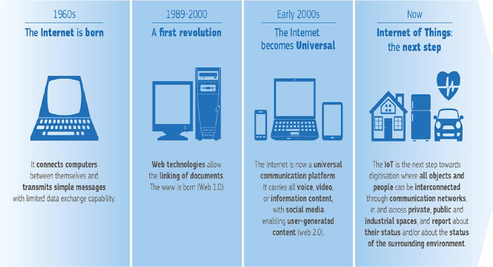 Evolution des Internets