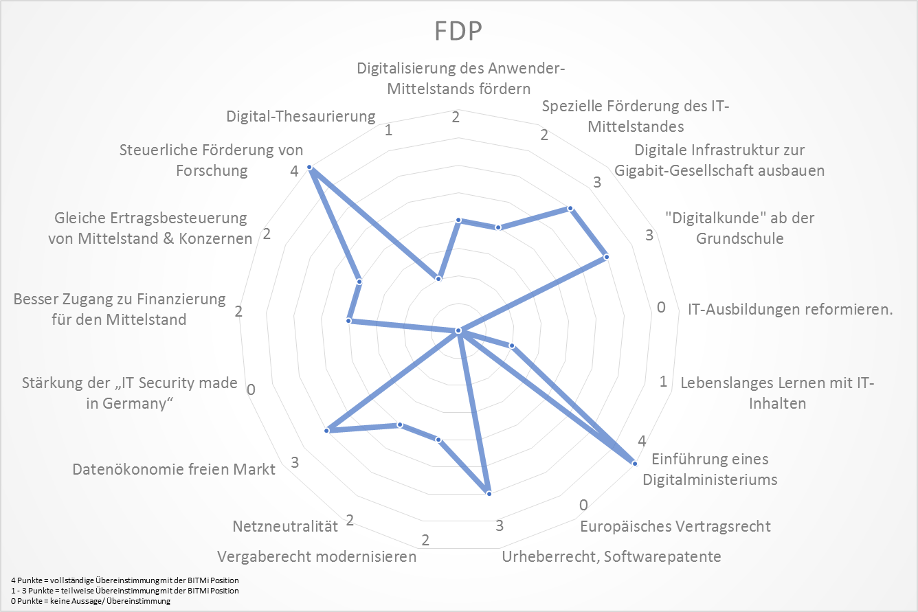 Parteienanalyse FDP
