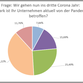 Prognose: Was erwartet die Digitalwirtschaft in 2022?